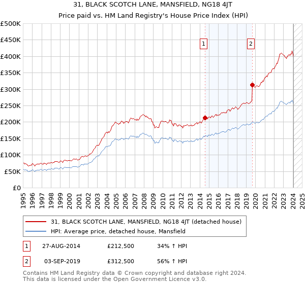 31, BLACK SCOTCH LANE, MANSFIELD, NG18 4JT: Price paid vs HM Land Registry's House Price Index
