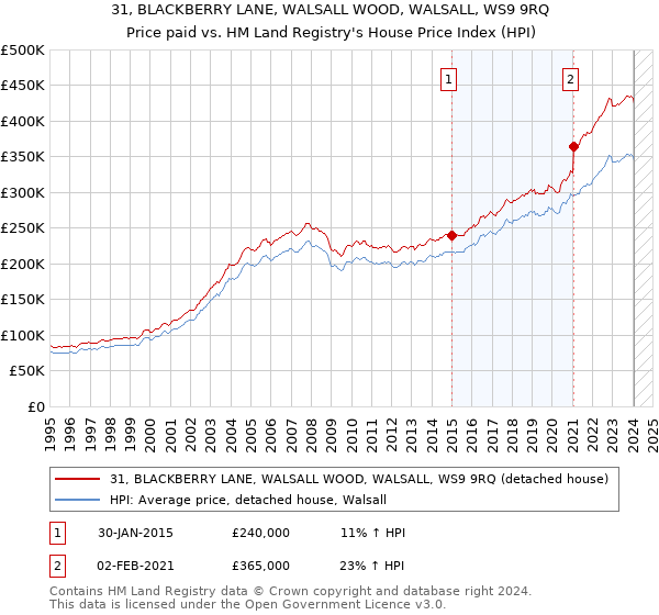 31, BLACKBERRY LANE, WALSALL WOOD, WALSALL, WS9 9RQ: Price paid vs HM Land Registry's House Price Index