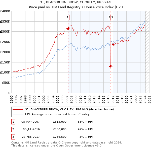 31, BLACKBURN BROW, CHORLEY, PR6 9AG: Price paid vs HM Land Registry's House Price Index