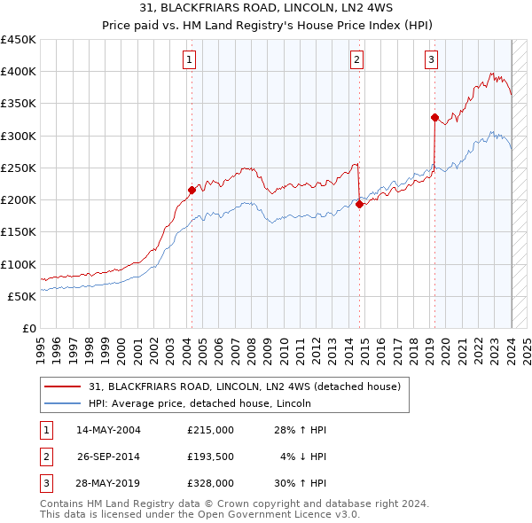 31, BLACKFRIARS ROAD, LINCOLN, LN2 4WS: Price paid vs HM Land Registry's House Price Index