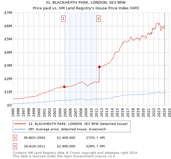 31, BLACKHEATH PARK, LONDON, SE3 9RW: Price paid vs HM Land Registry's House Price Index