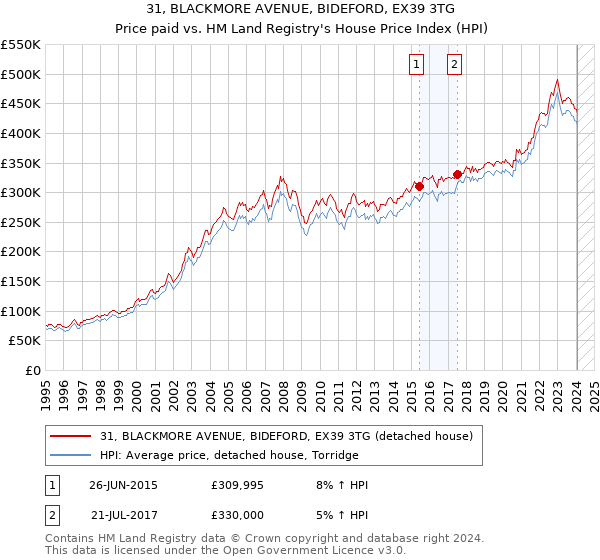 31, BLACKMORE AVENUE, BIDEFORD, EX39 3TG: Price paid vs HM Land Registry's House Price Index