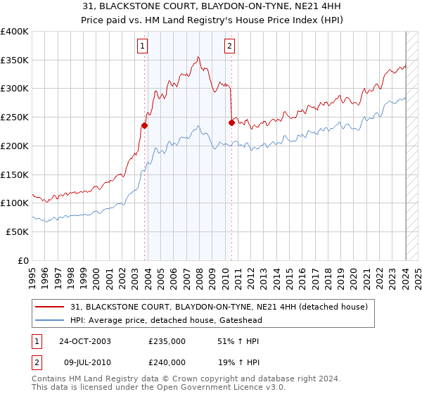31, BLACKSTONE COURT, BLAYDON-ON-TYNE, NE21 4HH: Price paid vs HM Land Registry's House Price Index