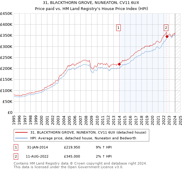 31, BLACKTHORN GROVE, NUNEATON, CV11 6UX: Price paid vs HM Land Registry's House Price Index