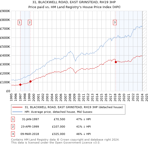 31, BLACKWELL ROAD, EAST GRINSTEAD, RH19 3HP: Price paid vs HM Land Registry's House Price Index