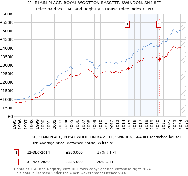 31, BLAIN PLACE, ROYAL WOOTTON BASSETT, SWINDON, SN4 8FF: Price paid vs HM Land Registry's House Price Index