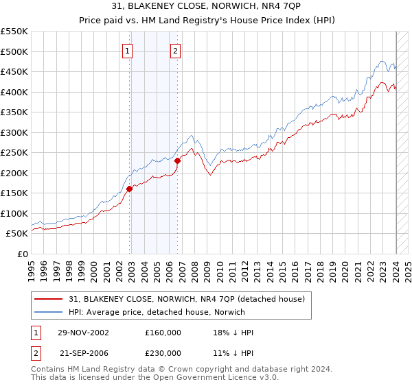 31, BLAKENEY CLOSE, NORWICH, NR4 7QP: Price paid vs HM Land Registry's House Price Index
