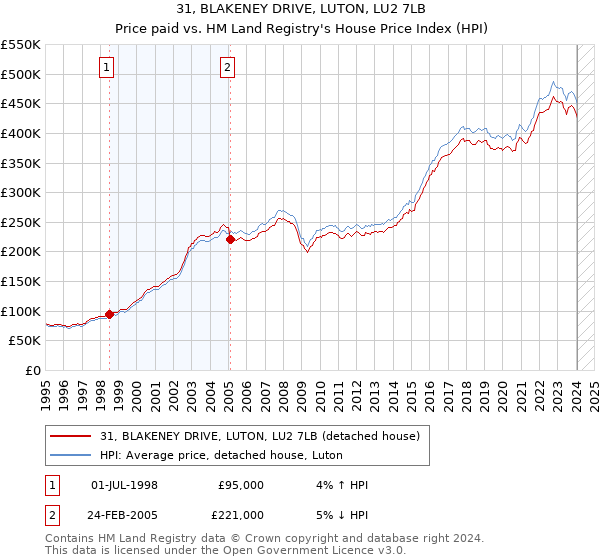 31, BLAKENEY DRIVE, LUTON, LU2 7LB: Price paid vs HM Land Registry's House Price Index