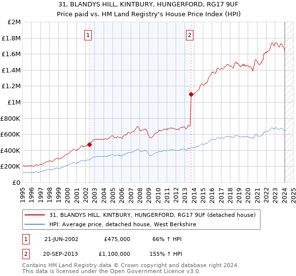 31, BLANDYS HILL, KINTBURY, HUNGERFORD, RG17 9UF: Price paid vs HM Land Registry's House Price Index
