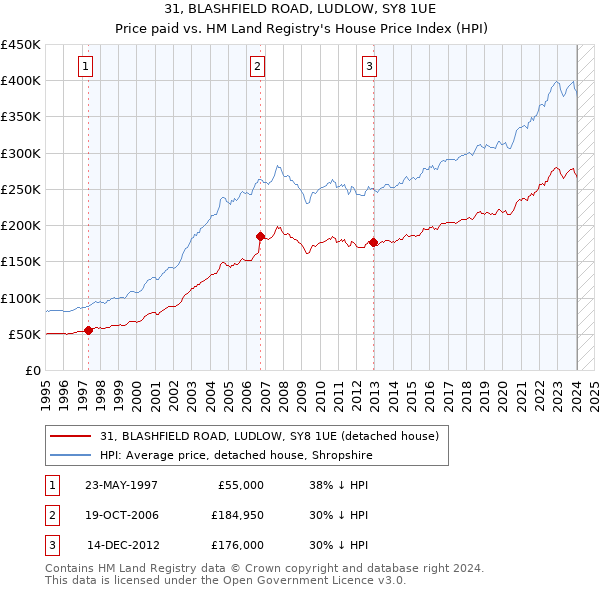 31, BLASHFIELD ROAD, LUDLOW, SY8 1UE: Price paid vs HM Land Registry's House Price Index