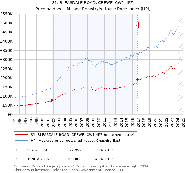 31, BLEASDALE ROAD, CREWE, CW1 4PZ: Price paid vs HM Land Registry's House Price Index
