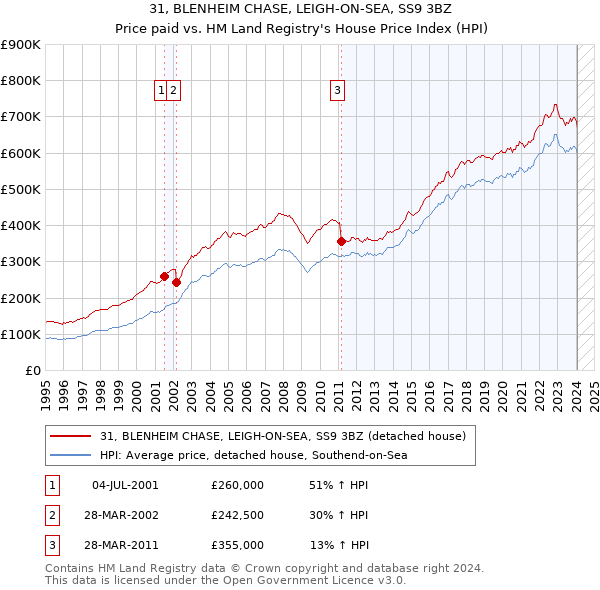 31, BLENHEIM CHASE, LEIGH-ON-SEA, SS9 3BZ: Price paid vs HM Land Registry's House Price Index