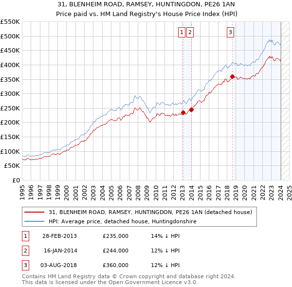 31, BLENHEIM ROAD, RAMSEY, HUNTINGDON, PE26 1AN: Price paid vs HM Land Registry's House Price Index