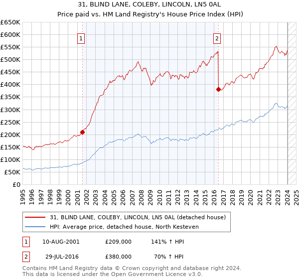 31, BLIND LANE, COLEBY, LINCOLN, LN5 0AL: Price paid vs HM Land Registry's House Price Index