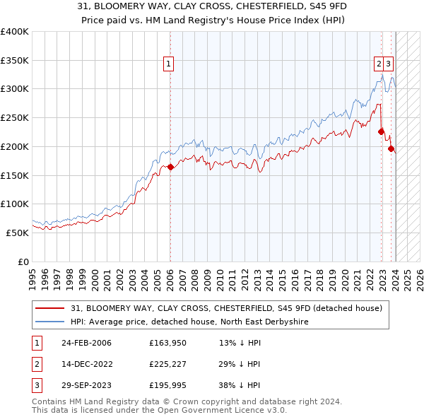 31, BLOOMERY WAY, CLAY CROSS, CHESTERFIELD, S45 9FD: Price paid vs HM Land Registry's House Price Index