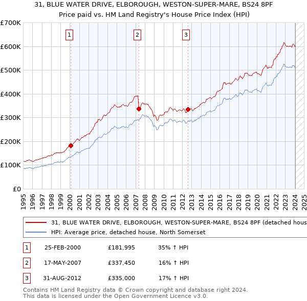 31, BLUE WATER DRIVE, ELBOROUGH, WESTON-SUPER-MARE, BS24 8PF: Price paid vs HM Land Registry's House Price Index