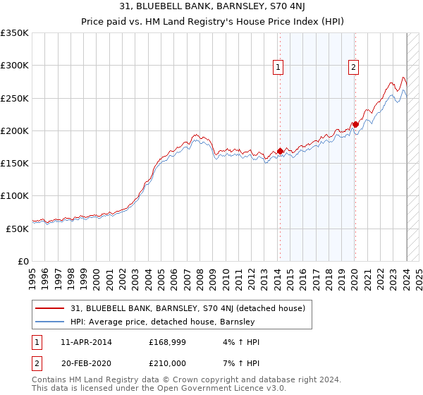 31, BLUEBELL BANK, BARNSLEY, S70 4NJ: Price paid vs HM Land Registry's House Price Index