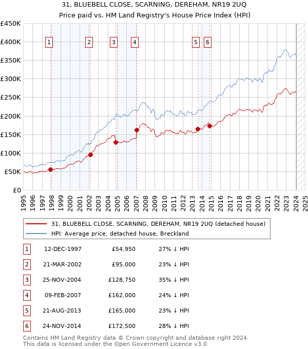 31, BLUEBELL CLOSE, SCARNING, DEREHAM, NR19 2UQ: Price paid vs HM Land Registry's House Price Index