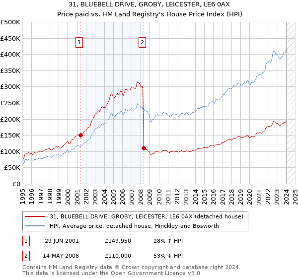 31, BLUEBELL DRIVE, GROBY, LEICESTER, LE6 0AX: Price paid vs HM Land Registry's House Price Index