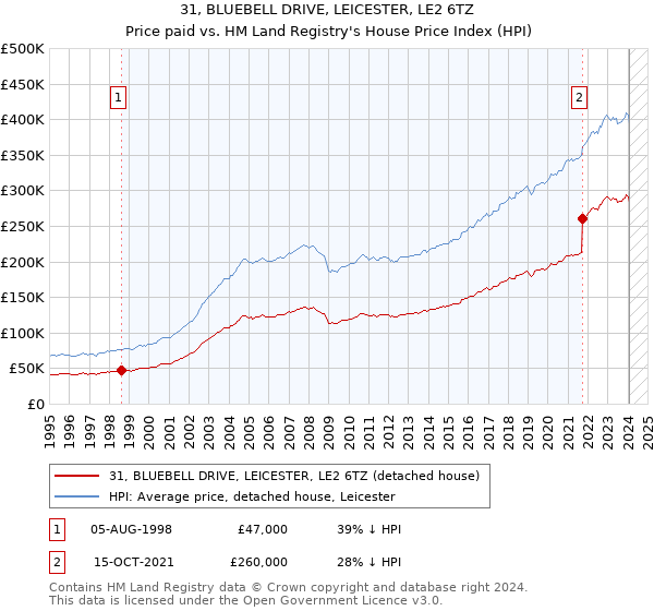 31, BLUEBELL DRIVE, LEICESTER, LE2 6TZ: Price paid vs HM Land Registry's House Price Index