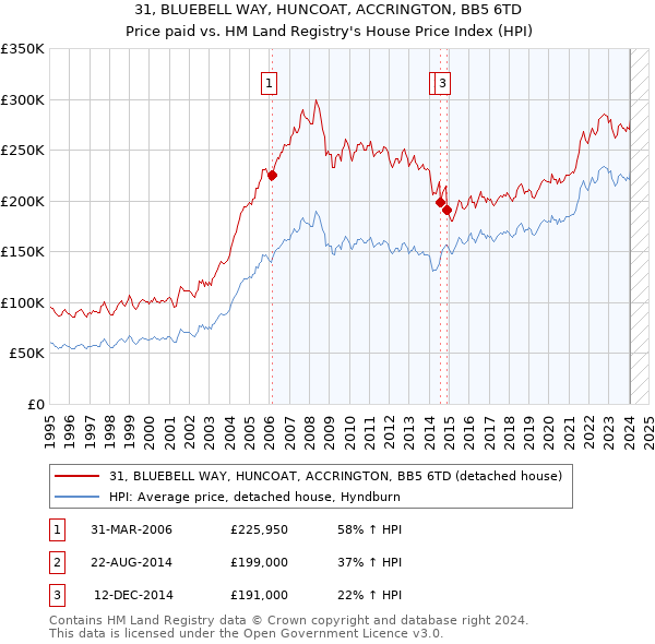 31, BLUEBELL WAY, HUNCOAT, ACCRINGTON, BB5 6TD: Price paid vs HM Land Registry's House Price Index