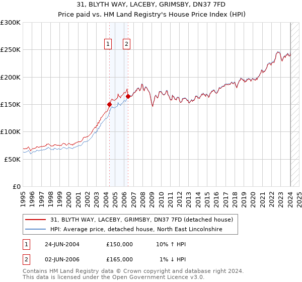 31, BLYTH WAY, LACEBY, GRIMSBY, DN37 7FD: Price paid vs HM Land Registry's House Price Index