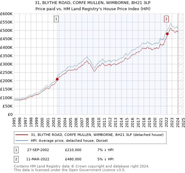 31, BLYTHE ROAD, CORFE MULLEN, WIMBORNE, BH21 3LP: Price paid vs HM Land Registry's House Price Index