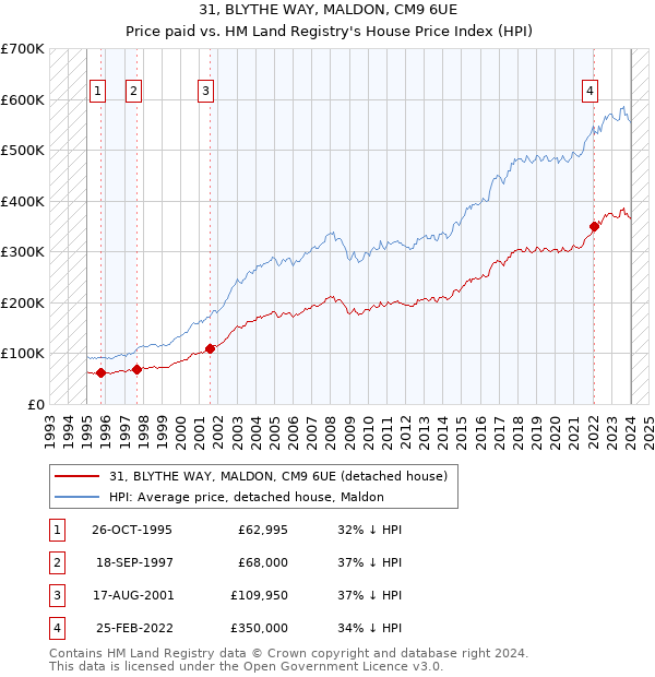 31, BLYTHE WAY, MALDON, CM9 6UE: Price paid vs HM Land Registry's House Price Index