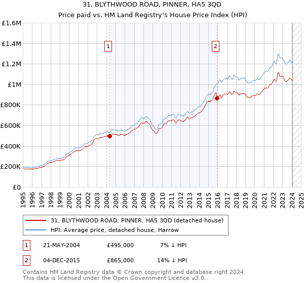31, BLYTHWOOD ROAD, PINNER, HA5 3QD: Price paid vs HM Land Registry's House Price Index
