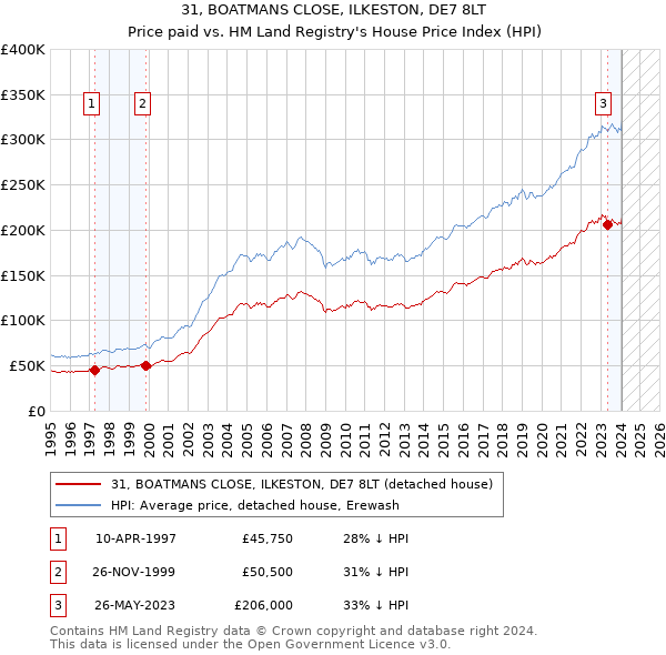 31, BOATMANS CLOSE, ILKESTON, DE7 8LT: Price paid vs HM Land Registry's House Price Index