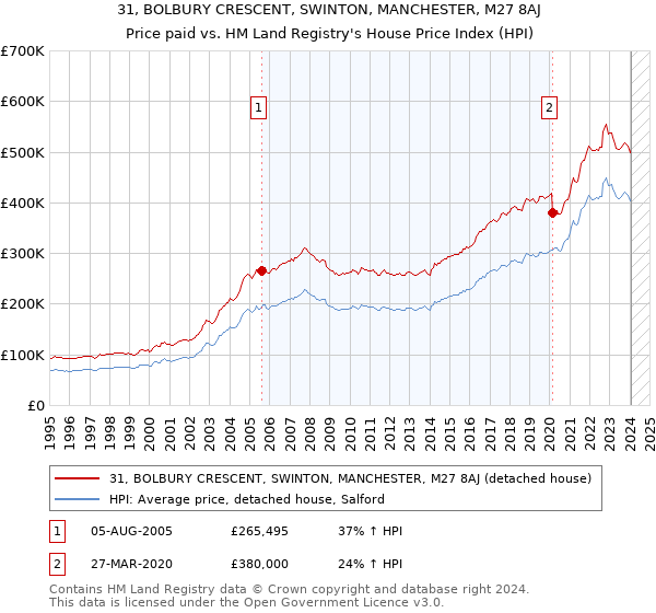 31, BOLBURY CRESCENT, SWINTON, MANCHESTER, M27 8AJ: Price paid vs HM Land Registry's House Price Index