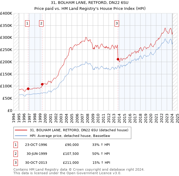 31, BOLHAM LANE, RETFORD, DN22 6SU: Price paid vs HM Land Registry's House Price Index