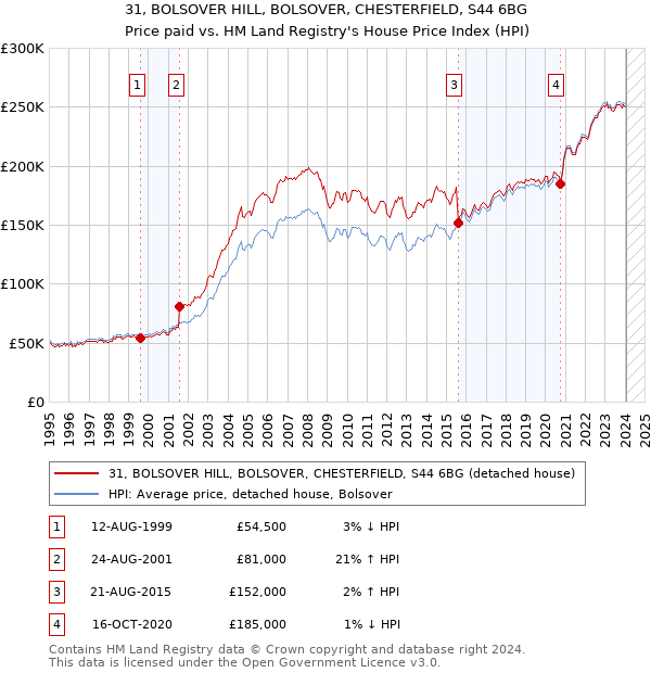 31, BOLSOVER HILL, BOLSOVER, CHESTERFIELD, S44 6BG: Price paid vs HM Land Registry's House Price Index