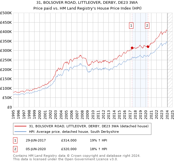 31, BOLSOVER ROAD, LITTLEOVER, DERBY, DE23 3WA: Price paid vs HM Land Registry's House Price Index