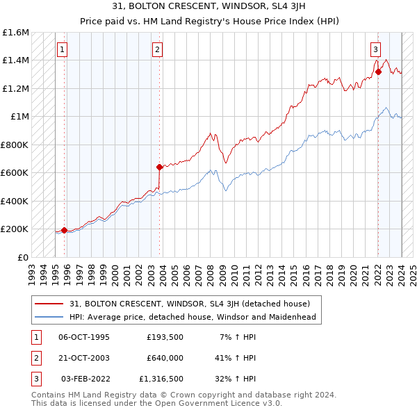 31, BOLTON CRESCENT, WINDSOR, SL4 3JH: Price paid vs HM Land Registry's House Price Index