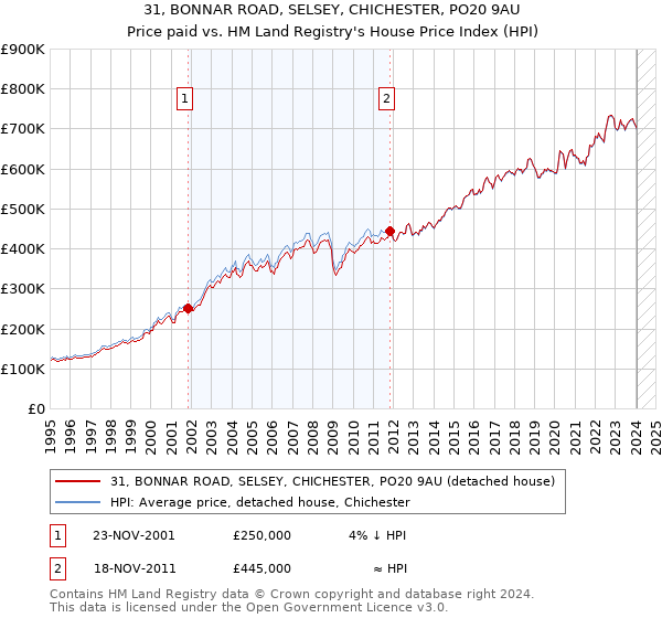 31, BONNAR ROAD, SELSEY, CHICHESTER, PO20 9AU: Price paid vs HM Land Registry's House Price Index
