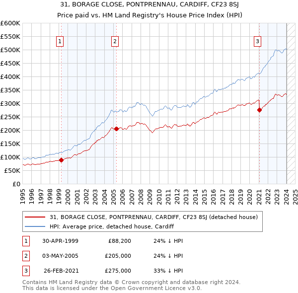 31, BORAGE CLOSE, PONTPRENNAU, CARDIFF, CF23 8SJ: Price paid vs HM Land Registry's House Price Index