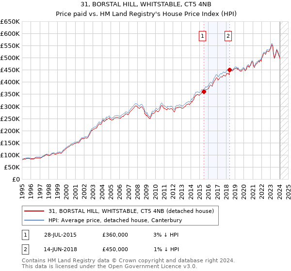 31, BORSTAL HILL, WHITSTABLE, CT5 4NB: Price paid vs HM Land Registry's House Price Index