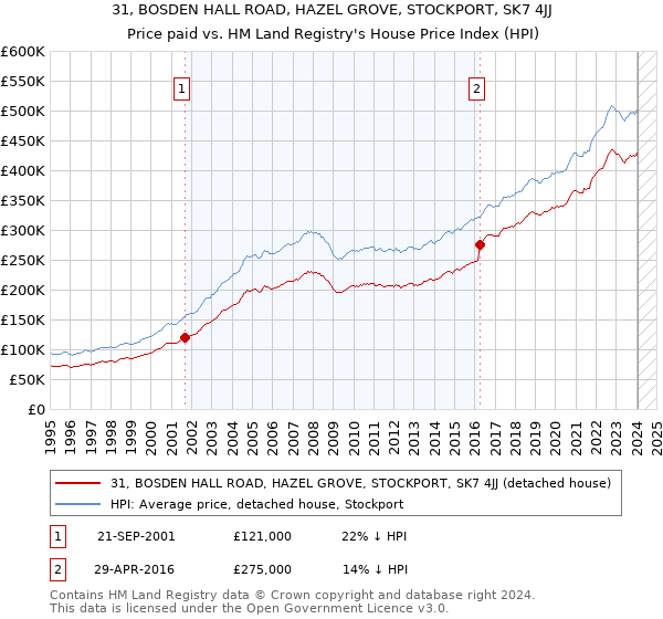 31, BOSDEN HALL ROAD, HAZEL GROVE, STOCKPORT, SK7 4JJ: Price paid vs HM Land Registry's House Price Index