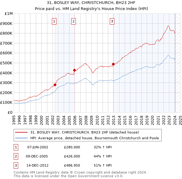31, BOSLEY WAY, CHRISTCHURCH, BH23 2HF: Price paid vs HM Land Registry's House Price Index