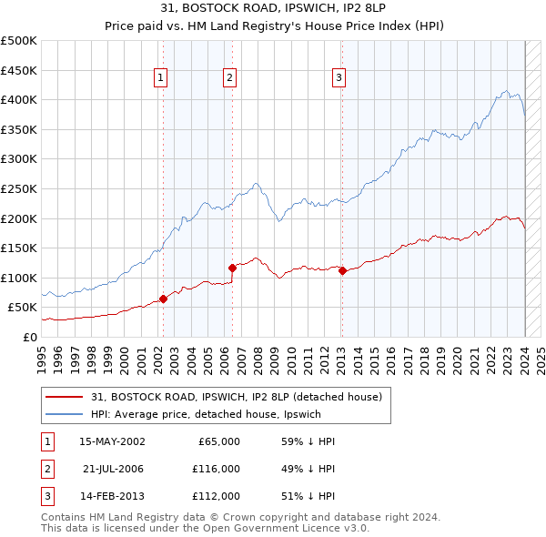 31, BOSTOCK ROAD, IPSWICH, IP2 8LP: Price paid vs HM Land Registry's House Price Index