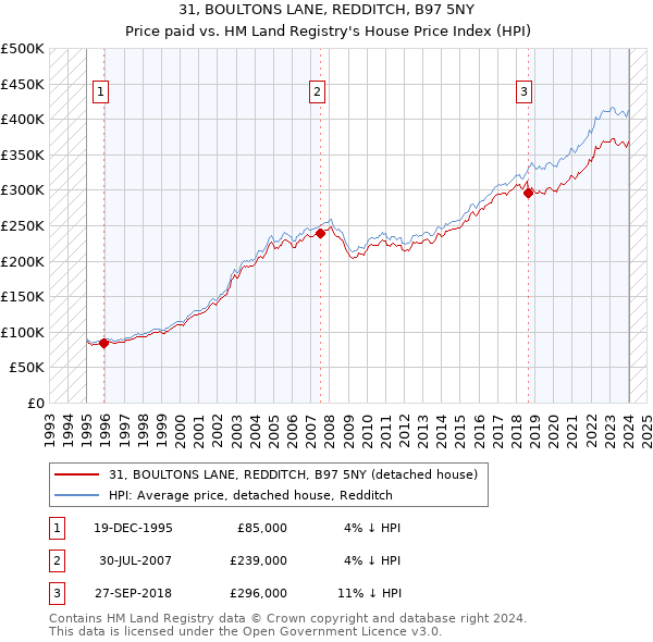 31, BOULTONS LANE, REDDITCH, B97 5NY: Price paid vs HM Land Registry's House Price Index