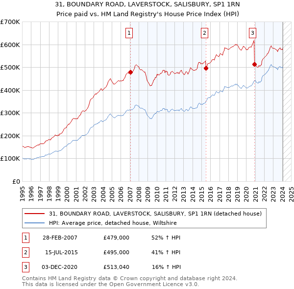 31, BOUNDARY ROAD, LAVERSTOCK, SALISBURY, SP1 1RN: Price paid vs HM Land Registry's House Price Index