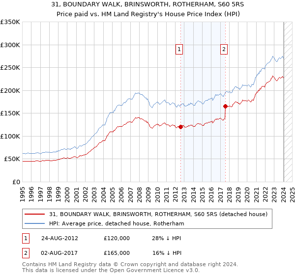 31, BOUNDARY WALK, BRINSWORTH, ROTHERHAM, S60 5RS: Price paid vs HM Land Registry's House Price Index