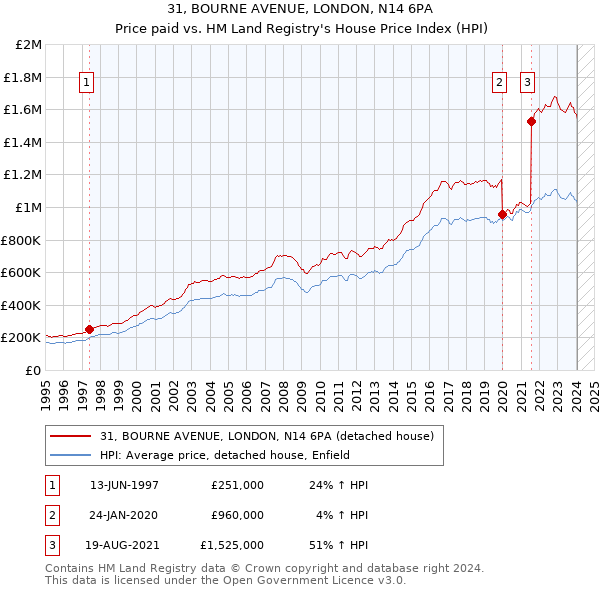 31, BOURNE AVENUE, LONDON, N14 6PA: Price paid vs HM Land Registry's House Price Index