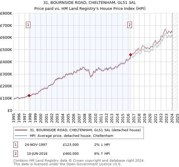 31, BOURNSIDE ROAD, CHELTENHAM, GL51 3AL: Price paid vs HM Land Registry's House Price Index