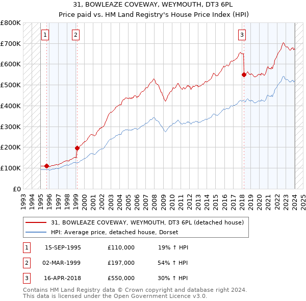 31, BOWLEAZE COVEWAY, WEYMOUTH, DT3 6PL: Price paid vs HM Land Registry's House Price Index