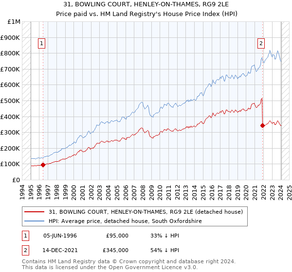 31, BOWLING COURT, HENLEY-ON-THAMES, RG9 2LE: Price paid vs HM Land Registry's House Price Index