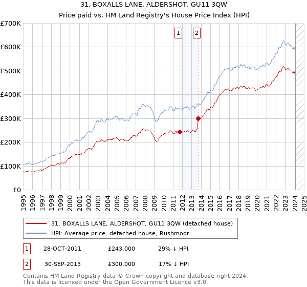 31, BOXALLS LANE, ALDERSHOT, GU11 3QW: Price paid vs HM Land Registry's House Price Index