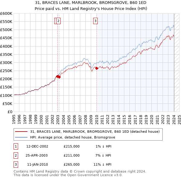 31, BRACES LANE, MARLBROOK, BROMSGROVE, B60 1ED: Price paid vs HM Land Registry's House Price Index